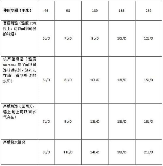 除濕機(jī)加濕器的原理是什么，南北差異應(yīng)該買哪個？