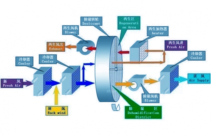 倉(cāng)庫(kù)潮濕不用愁，只要選對(duì)倉(cāng)庫(kù)除濕機(jī)