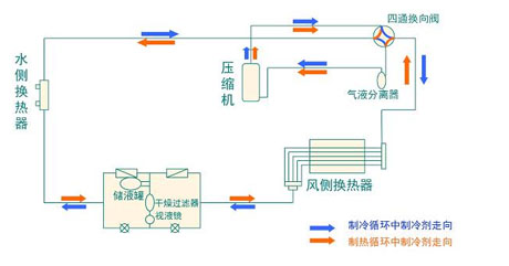 全面簡析風(fēng)冷模塊機組（原理、結(jié)構(gòu)、熱回收及安裝要點）