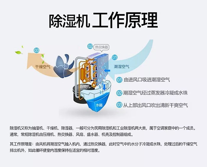 行業(yè)新聞關(guān)于工業(yè)除濕機的計算方法