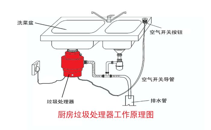 垃圾分類大勢(shì)所趨 垃圾處理器能否迎來市場(chǎng)機(jī)遇？