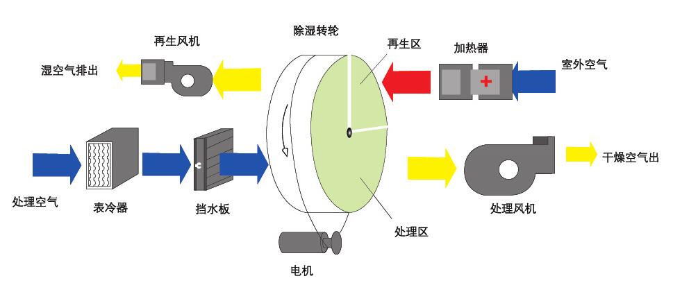 組合轉(zhuǎn)輪除濕機(jī)(轉(zhuǎn)輪除濕機(jī)是什么原理呢？)