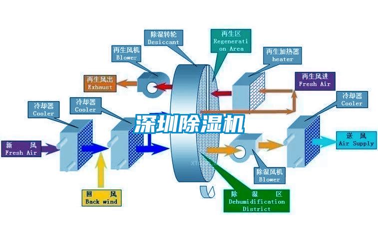 深圳除濕機(jī)