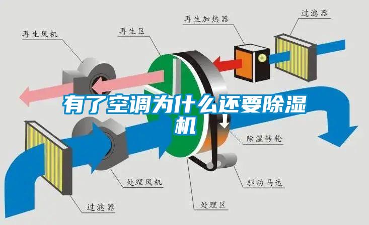 有了空調(diào)為什么還要除濕機(jī)