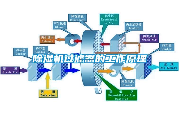 除濕機(jī)過濾器的工作原理