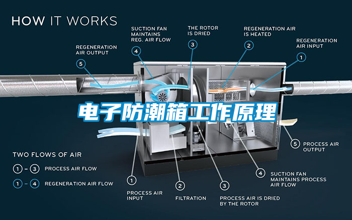 電子防潮箱工作原理