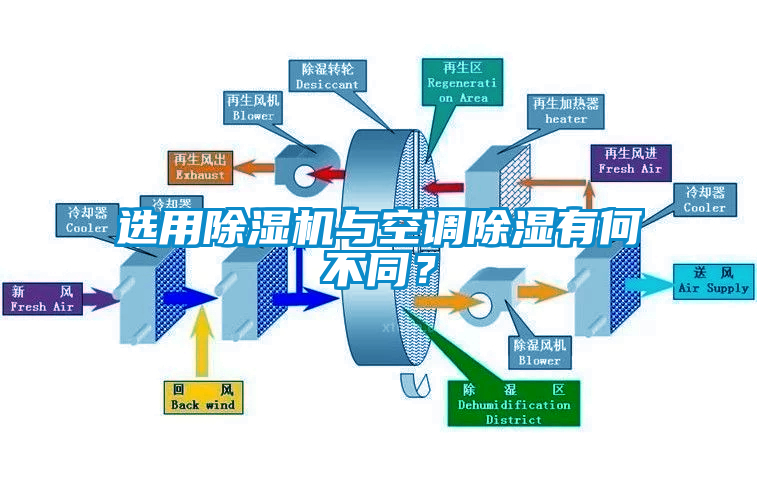 選用除濕機(jī)與空調(diào)除濕有何不同？