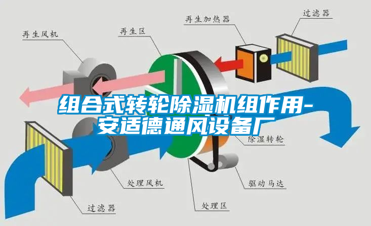 組合式轉輪除濕機組作用-安適德通風設備廠