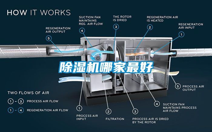 除濕機(jī)哪家最好