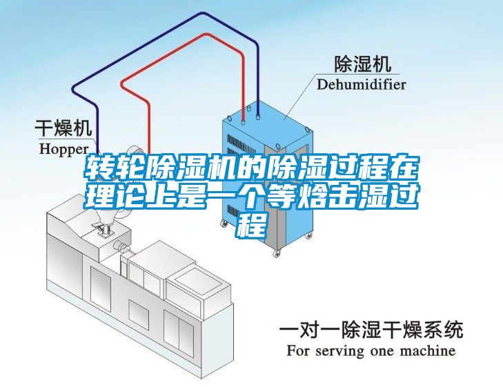 轉(zhuǎn)輪除濕機的除濕過程在理論上是一個等焓擊濕過程