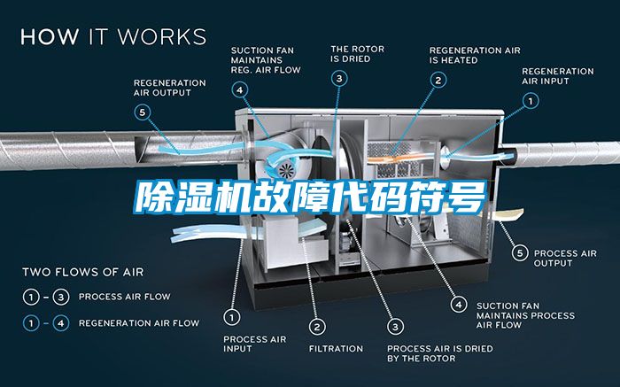 除濕機故障代碼符號