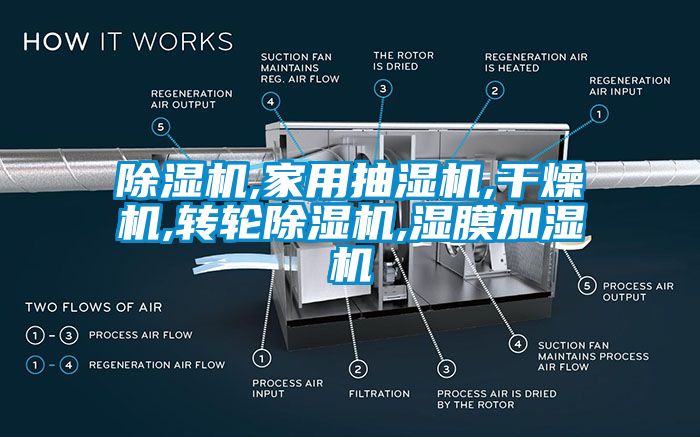 除濕機(jī),家用抽濕機(jī),干燥機(jī),轉(zhuǎn)輪除濕機(jī),濕膜加濕機(jī)