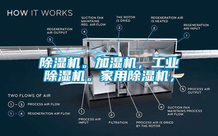 除濕機(jī)。加濕機(jī)，工業(yè)除濕機(jī)。家用除濕機(jī)，