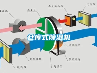 企業(yè)新聞倉(cāng)庫(kù)式除濕機(jī)