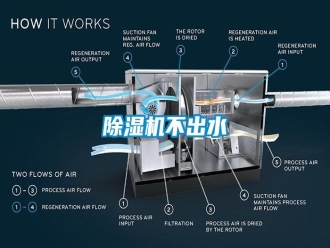 行業(yè)新聞除濕機(jī)不出水