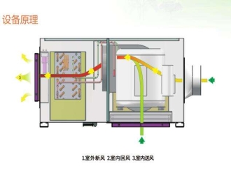 知識百科輕松掌握新風(fēng)除濕機(jī)的工作原理及故障排查