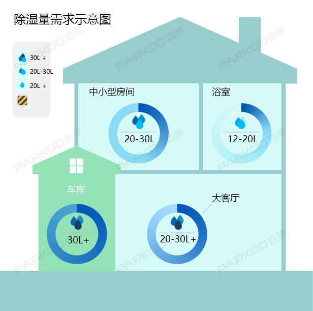 怎么選購(gòu)適合自己的除濕機(jī)？除濕量的大小