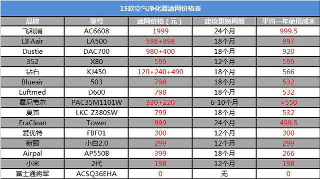 空氣凈化器新國(guó)標(biāo)是什么？看完你也會(huì)選空凈